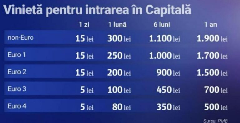 Grafic cu valoarea taxei oxigen