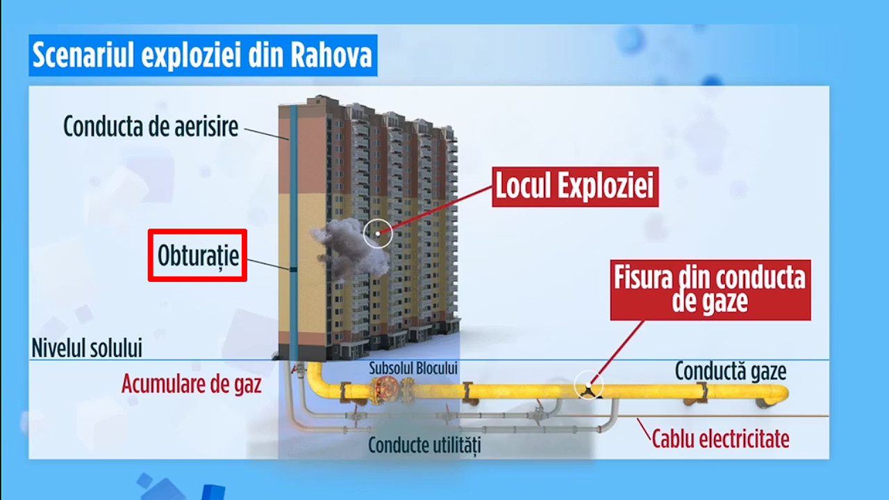 Simulare grafică a scenariului exploziei de bloc în Rahova, ilustrând fisura conductei de gaze, acumularea în subsol și punctul de explozie în clădire.