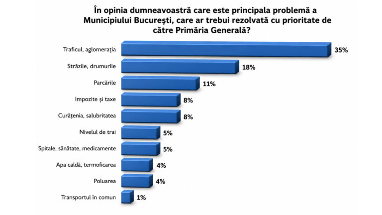 Sondaj privind principalele probleme ale Bucureștiului: traficul și aglomerația sunt considerate prioritatea numărul unu pentru Primăria Generală, urmate de starea drumurilor și lipsa locurilor de parcare.